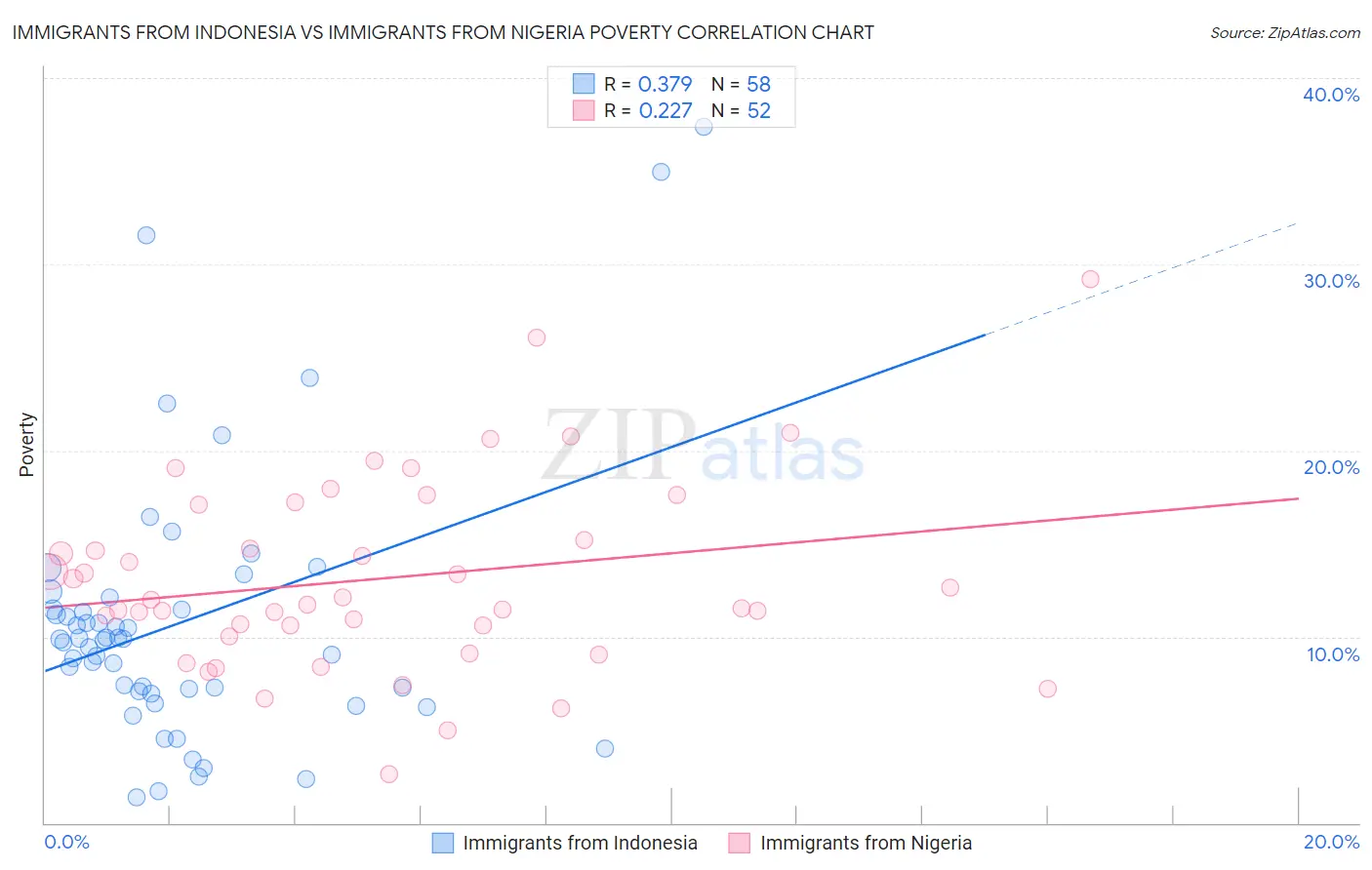 Immigrants from Indonesia vs Immigrants from Nigeria Poverty