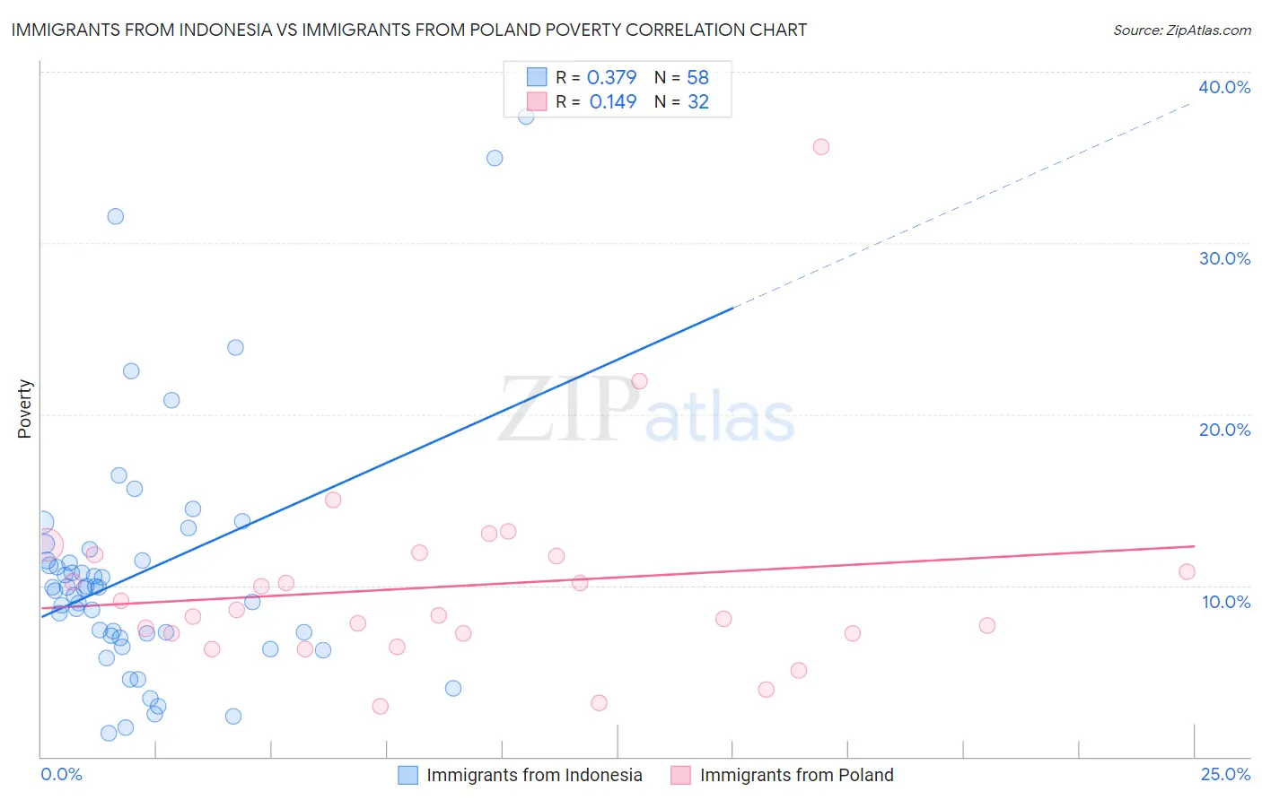 Immigrants from Indonesia vs Immigrants from Poland Poverty