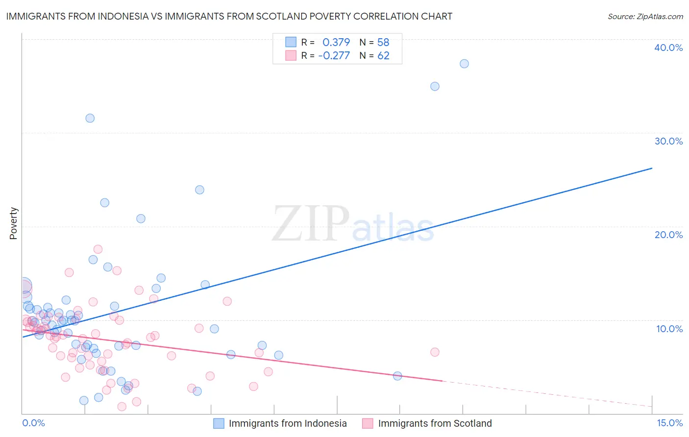 Immigrants from Indonesia vs Immigrants from Scotland Poverty