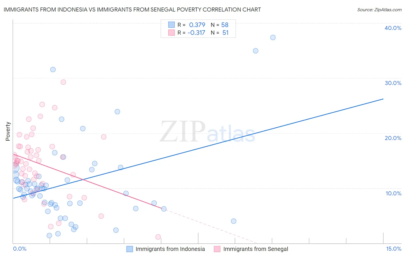 Immigrants from Indonesia vs Immigrants from Senegal Poverty