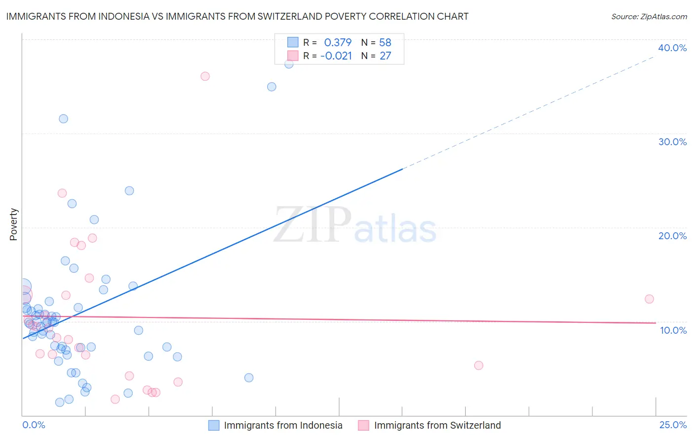 Immigrants from Indonesia vs Immigrants from Switzerland Poverty