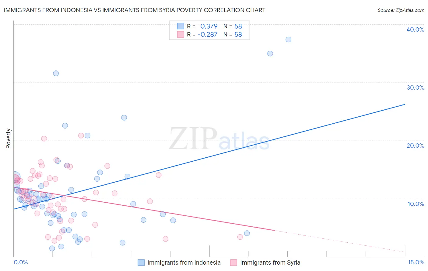 Immigrants from Indonesia vs Immigrants from Syria Poverty