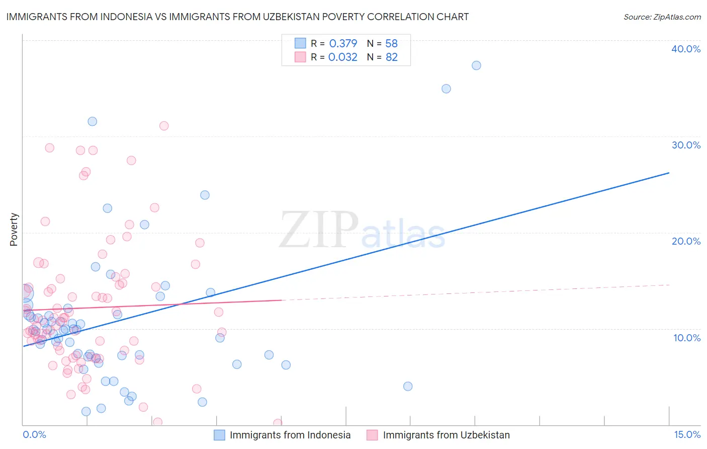 Immigrants from Indonesia vs Immigrants from Uzbekistan Poverty