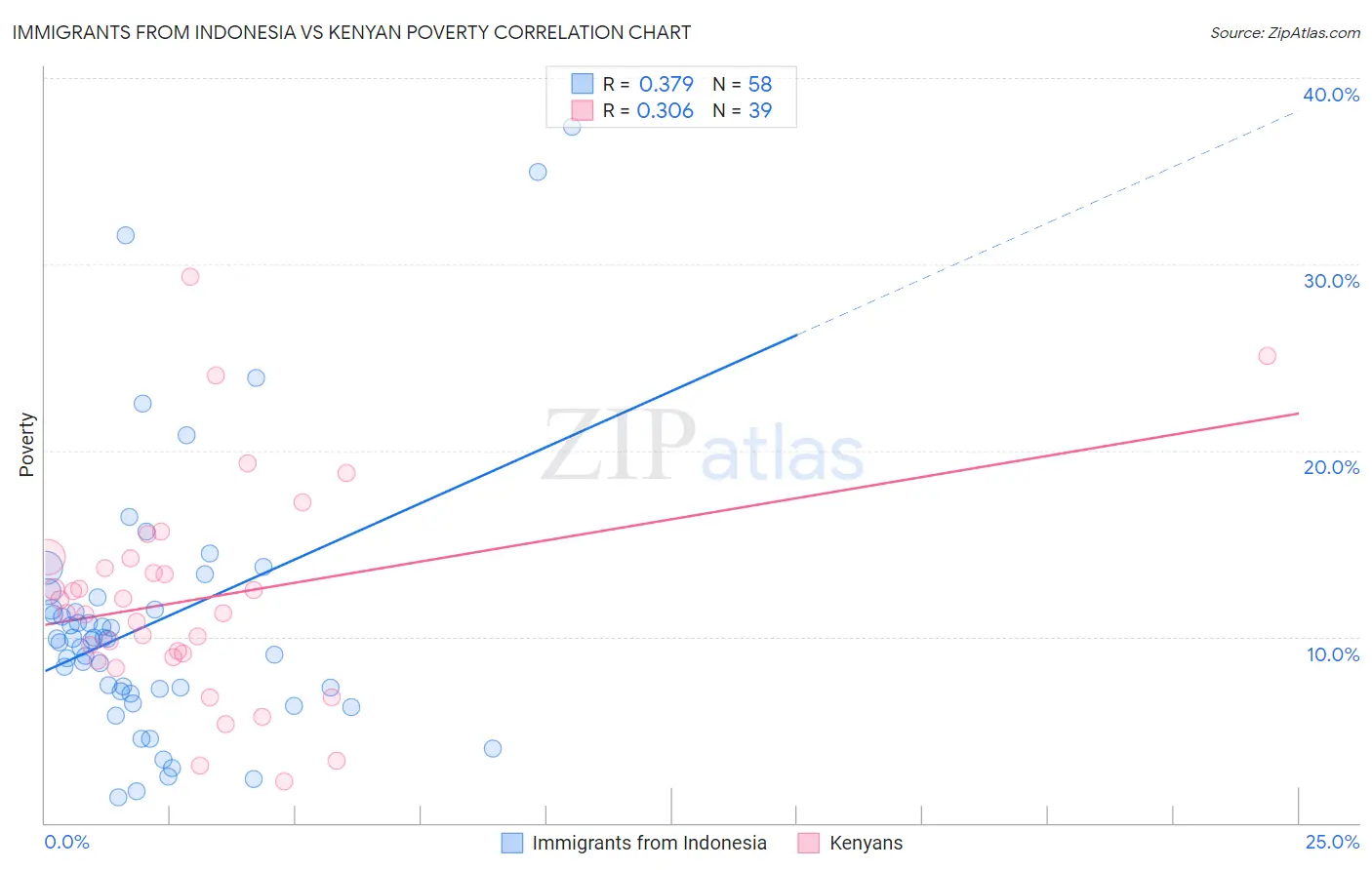 Immigrants from Indonesia vs Kenyan Poverty