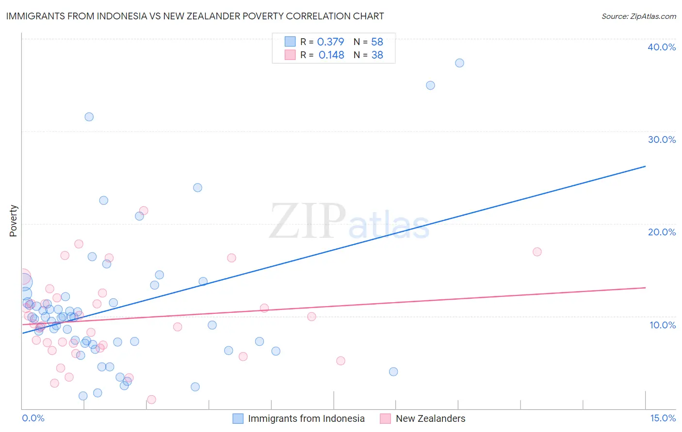 Immigrants from Indonesia vs New Zealander Poverty