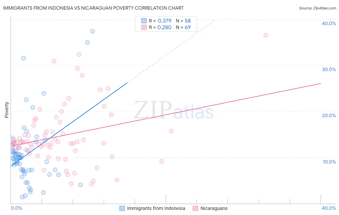 Immigrants from Indonesia vs Nicaraguan Poverty