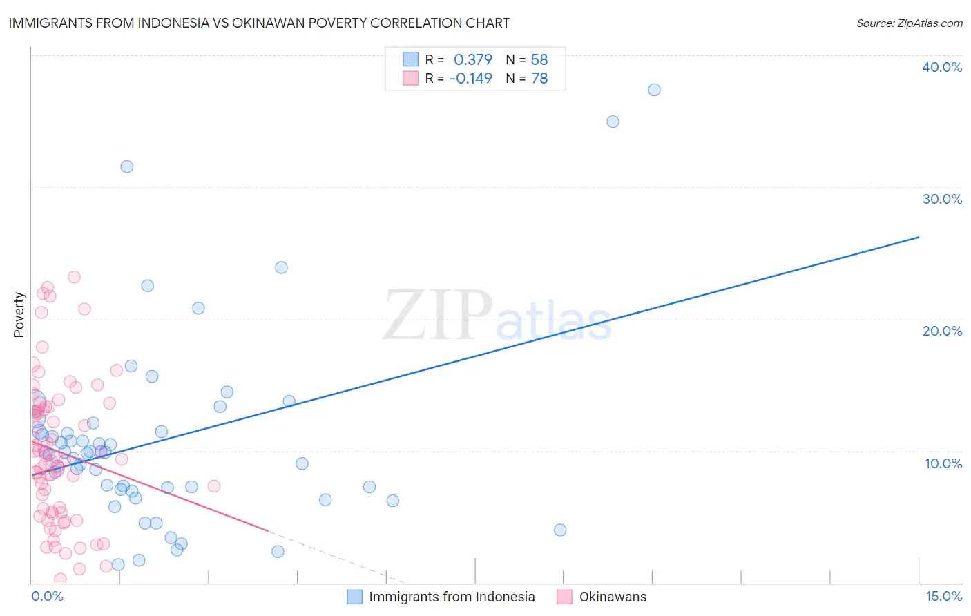 Immigrants from Indonesia vs Okinawan Poverty