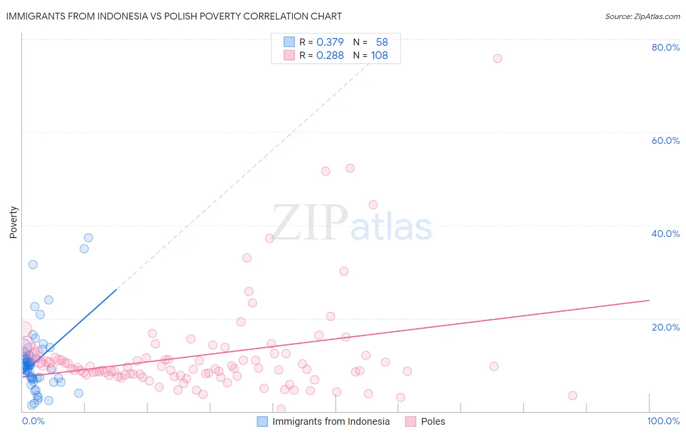 Immigrants from Indonesia vs Polish Poverty