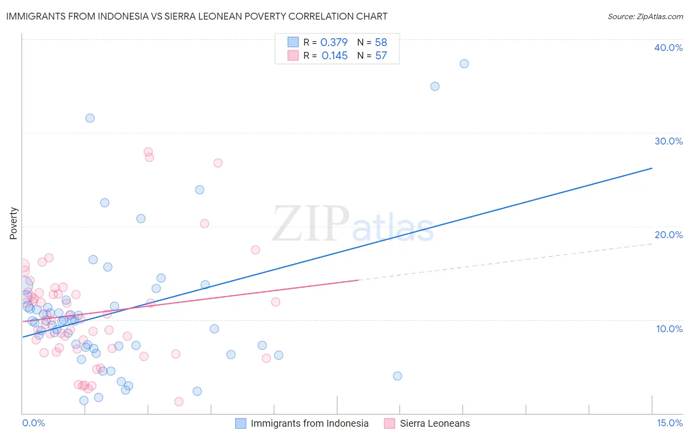 Immigrants from Indonesia vs Sierra Leonean Poverty