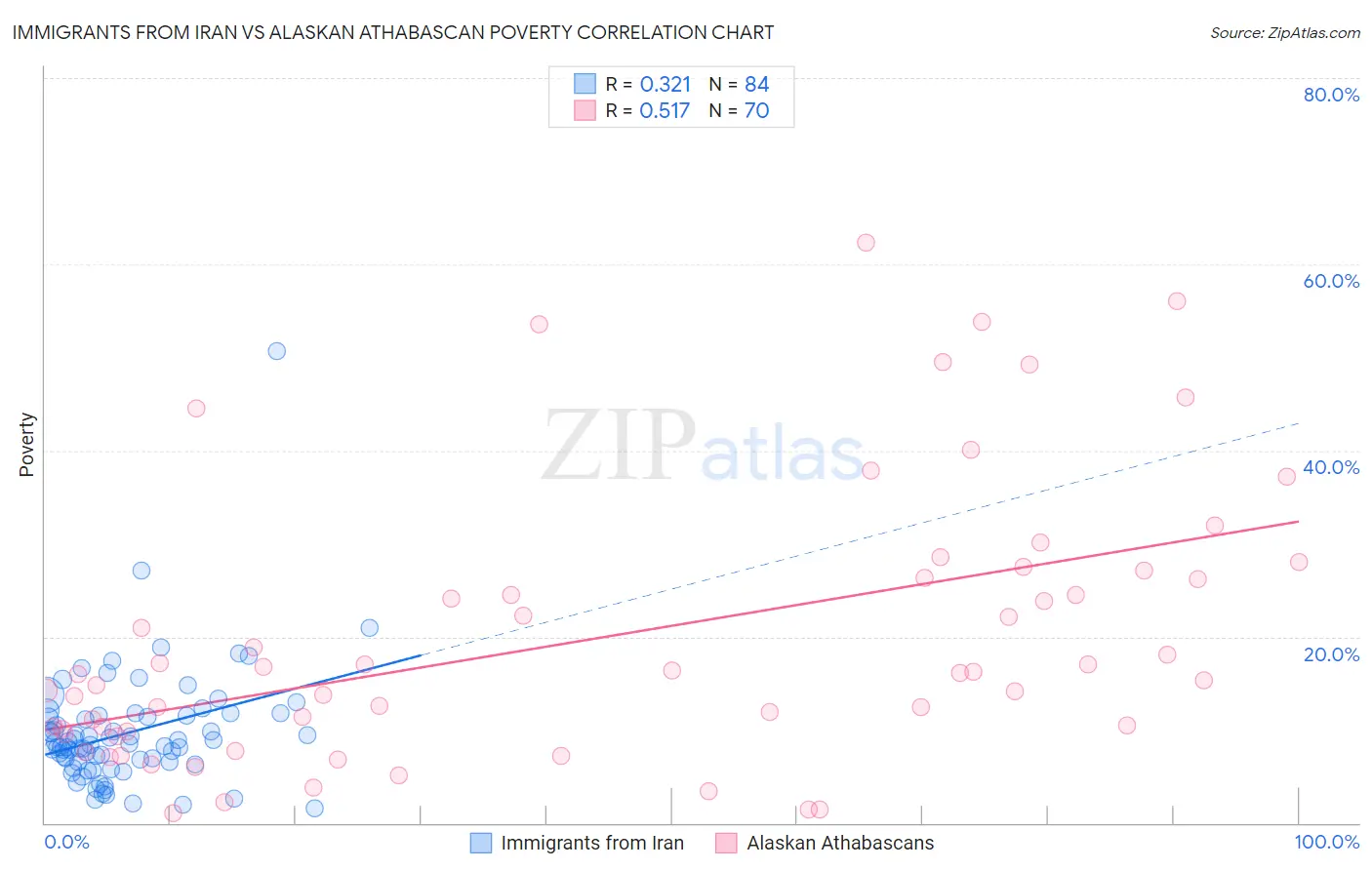 Immigrants from Iran vs Alaskan Athabascan Poverty