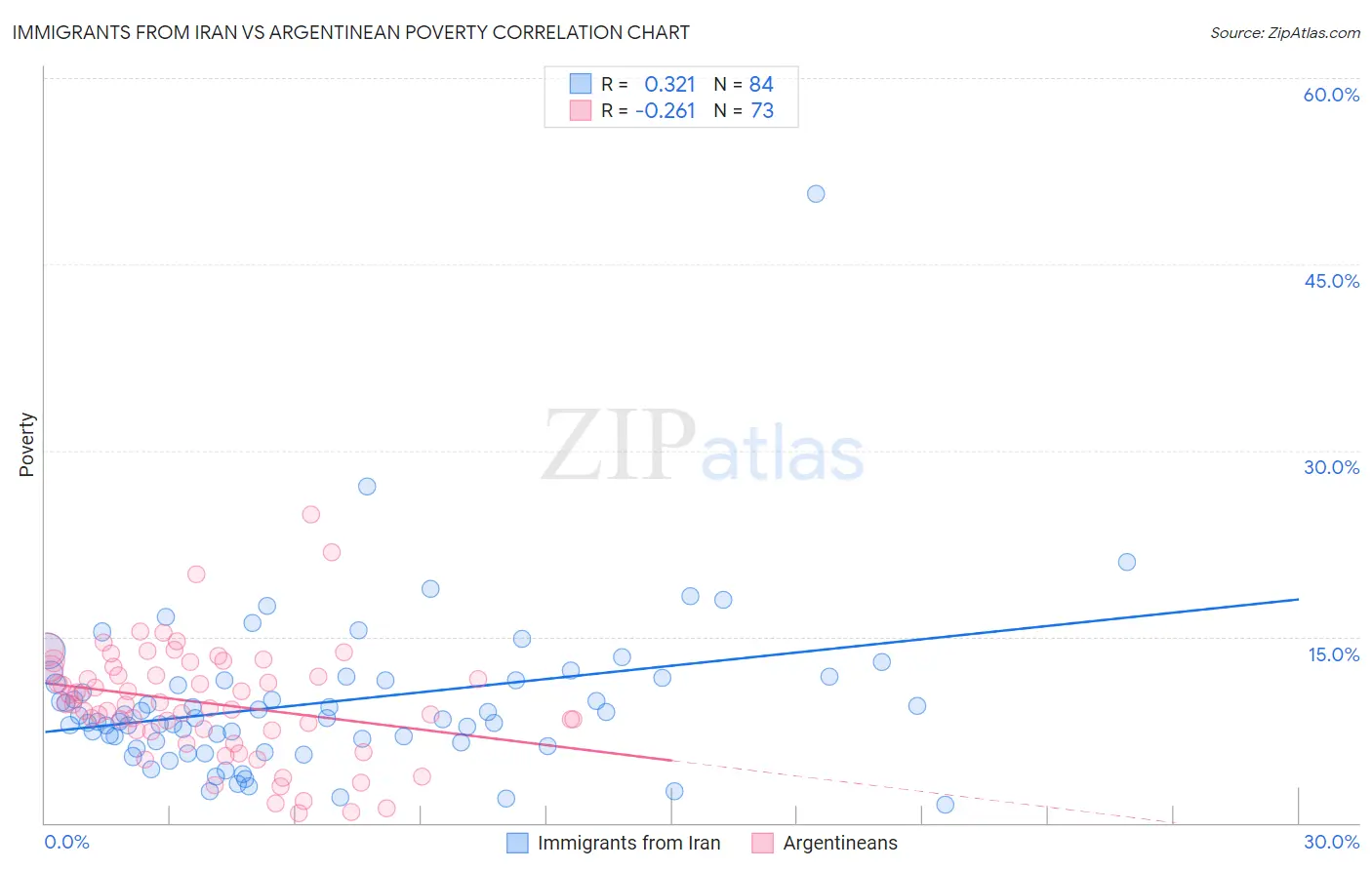 Immigrants from Iran vs Argentinean Poverty