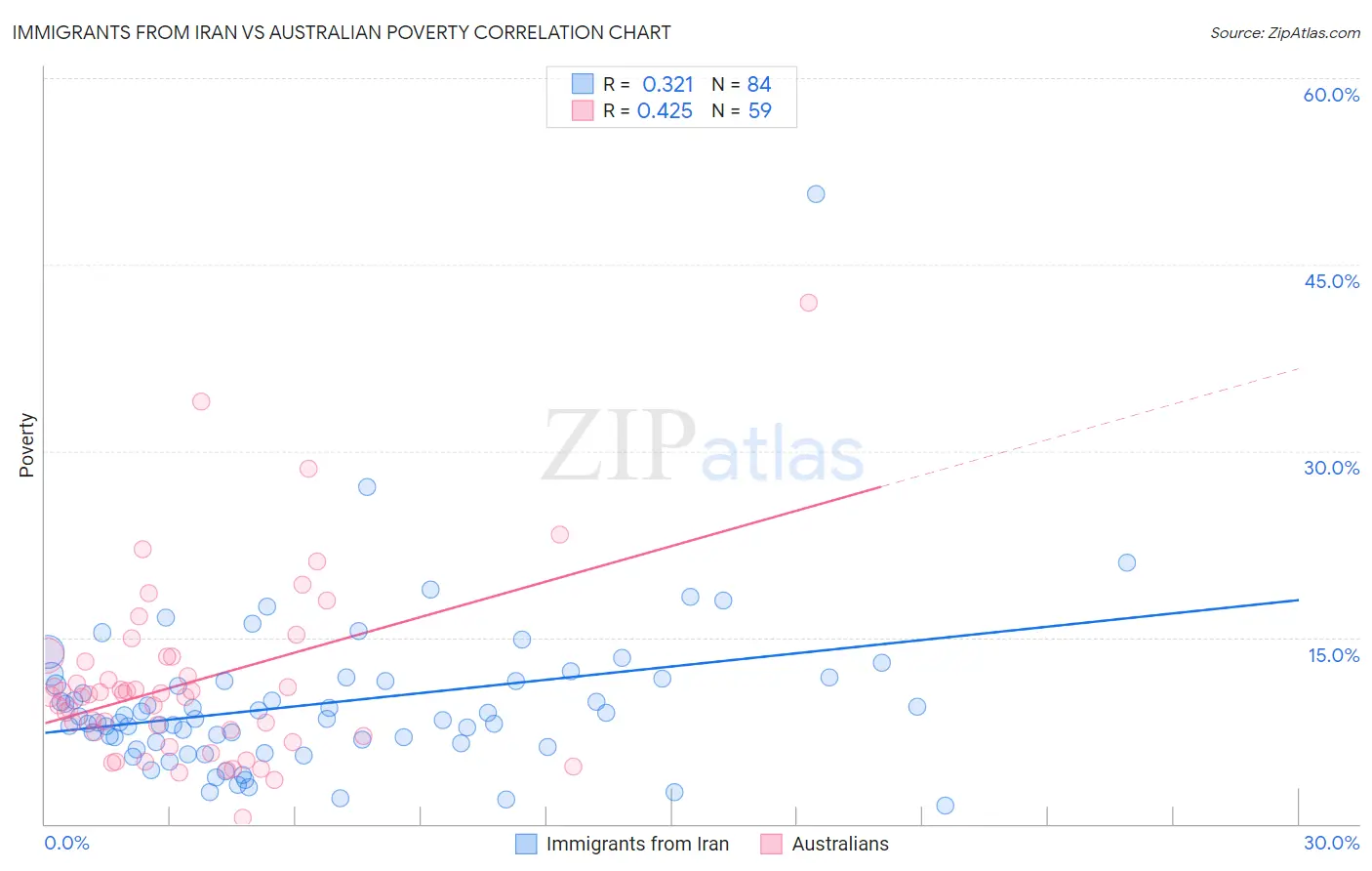 Immigrants from Iran vs Australian Poverty