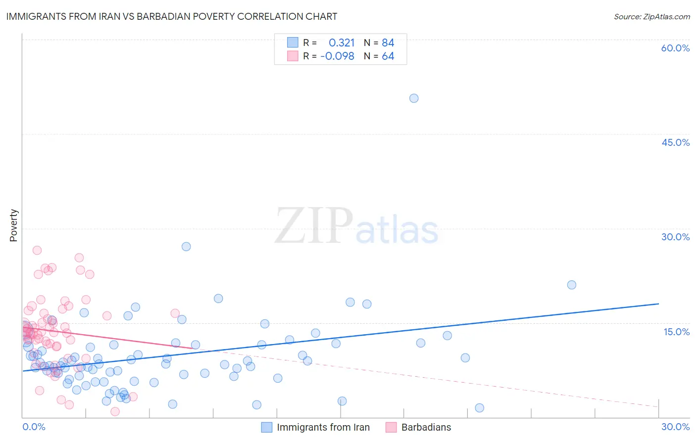 Immigrants from Iran vs Barbadian Poverty