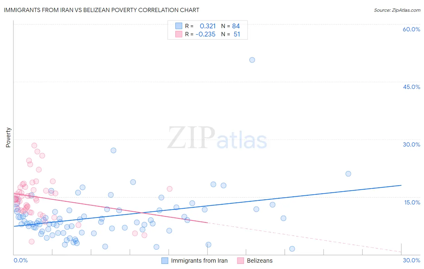 Immigrants from Iran vs Belizean Poverty