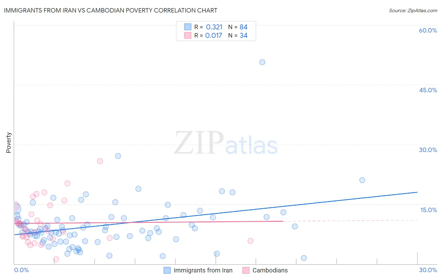 Immigrants from Iran vs Cambodian Poverty