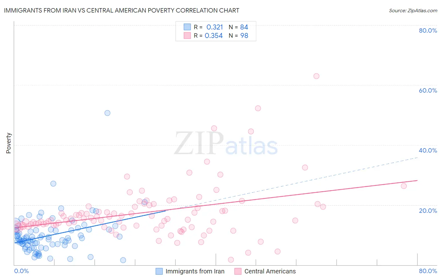 Immigrants from Iran vs Central American Poverty