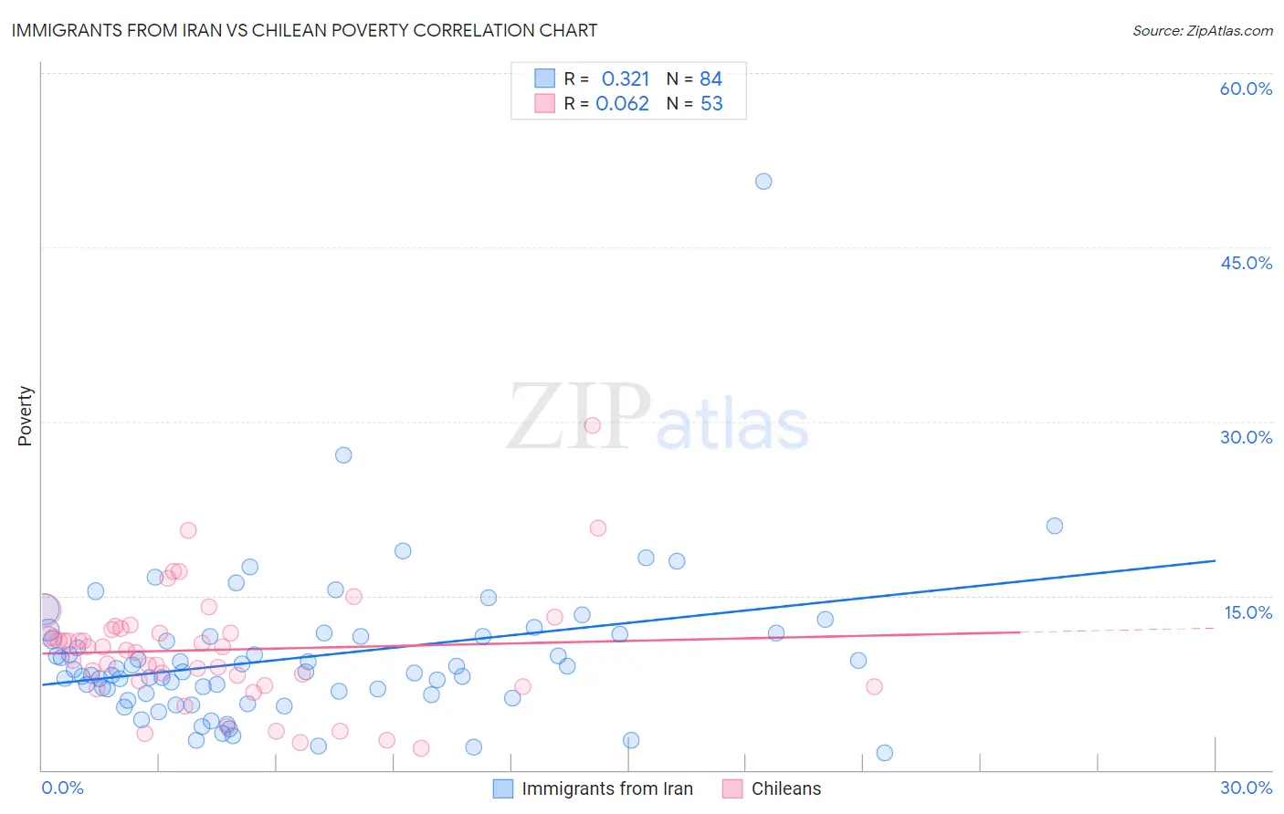 Immigrants from Iran vs Chilean Poverty