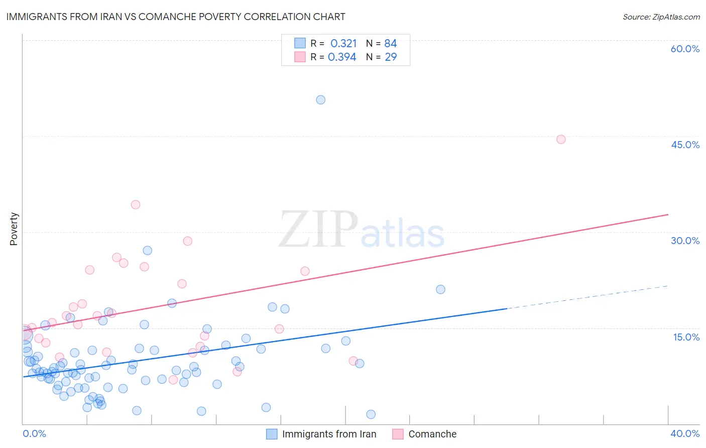 Immigrants from Iran vs Comanche Poverty