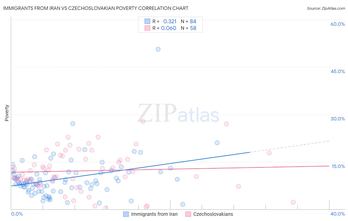 Immigrants from Iran vs Czechoslovakian Poverty