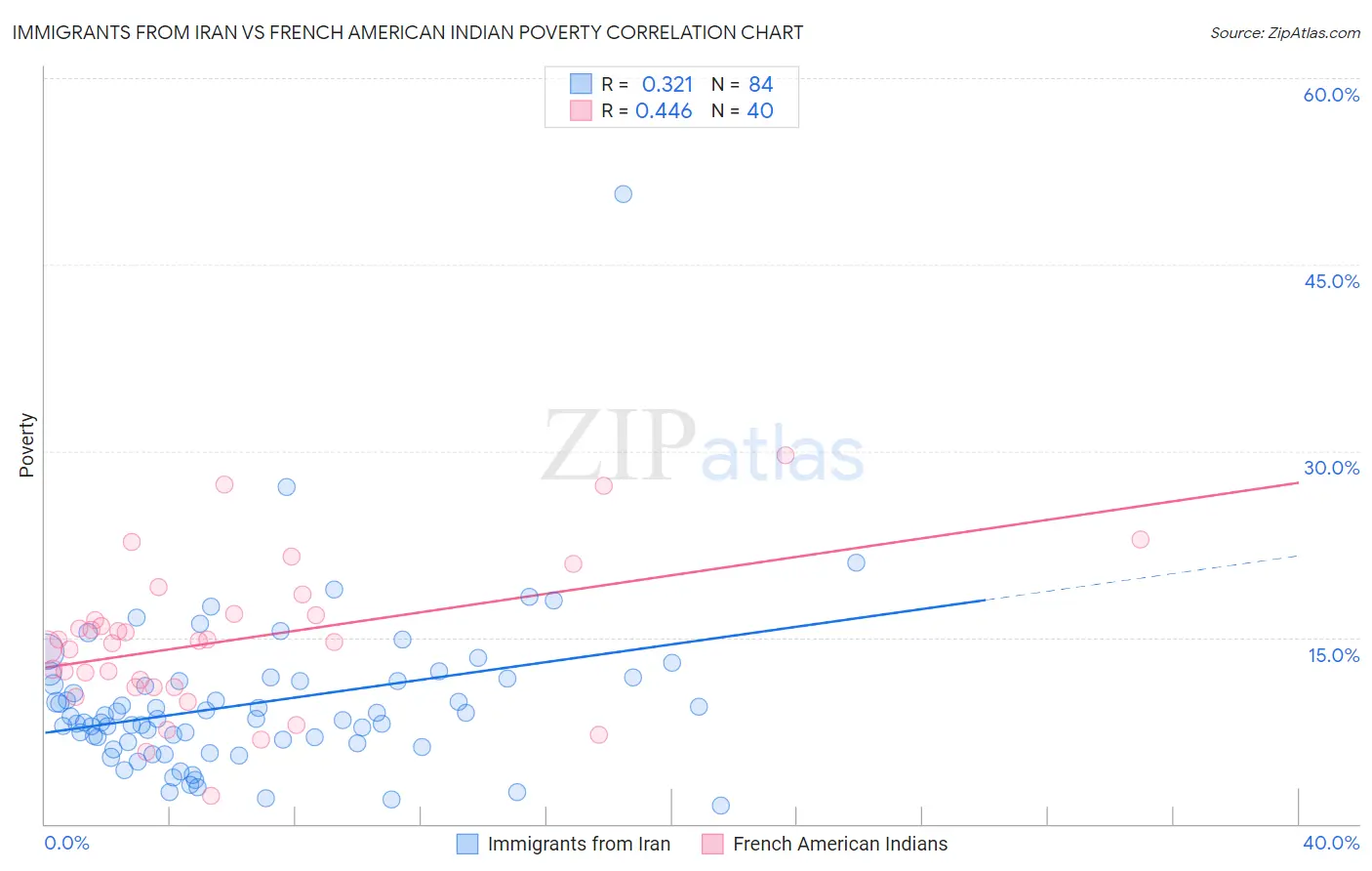 Immigrants from Iran vs French American Indian Poverty