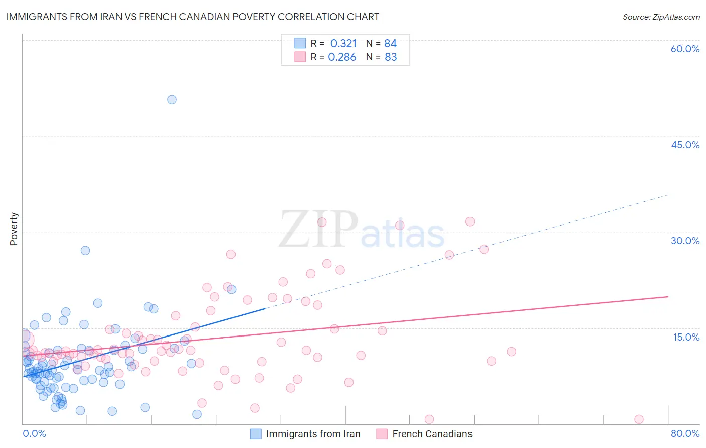 Immigrants from Iran vs French Canadian Poverty