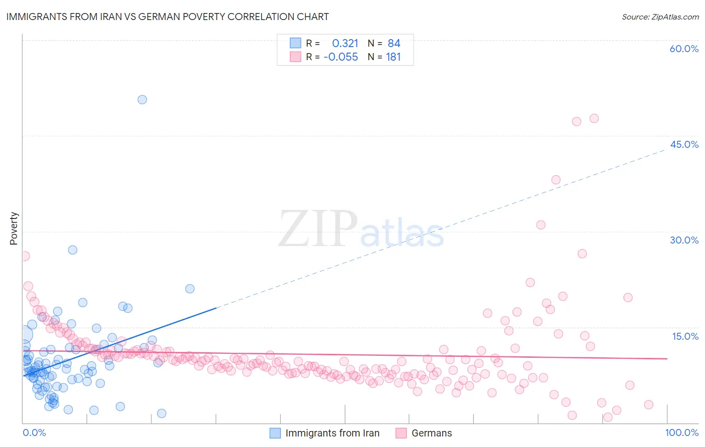 Immigrants from Iran vs German Poverty