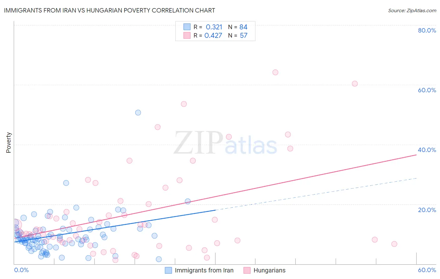 Immigrants from Iran vs Hungarian Poverty