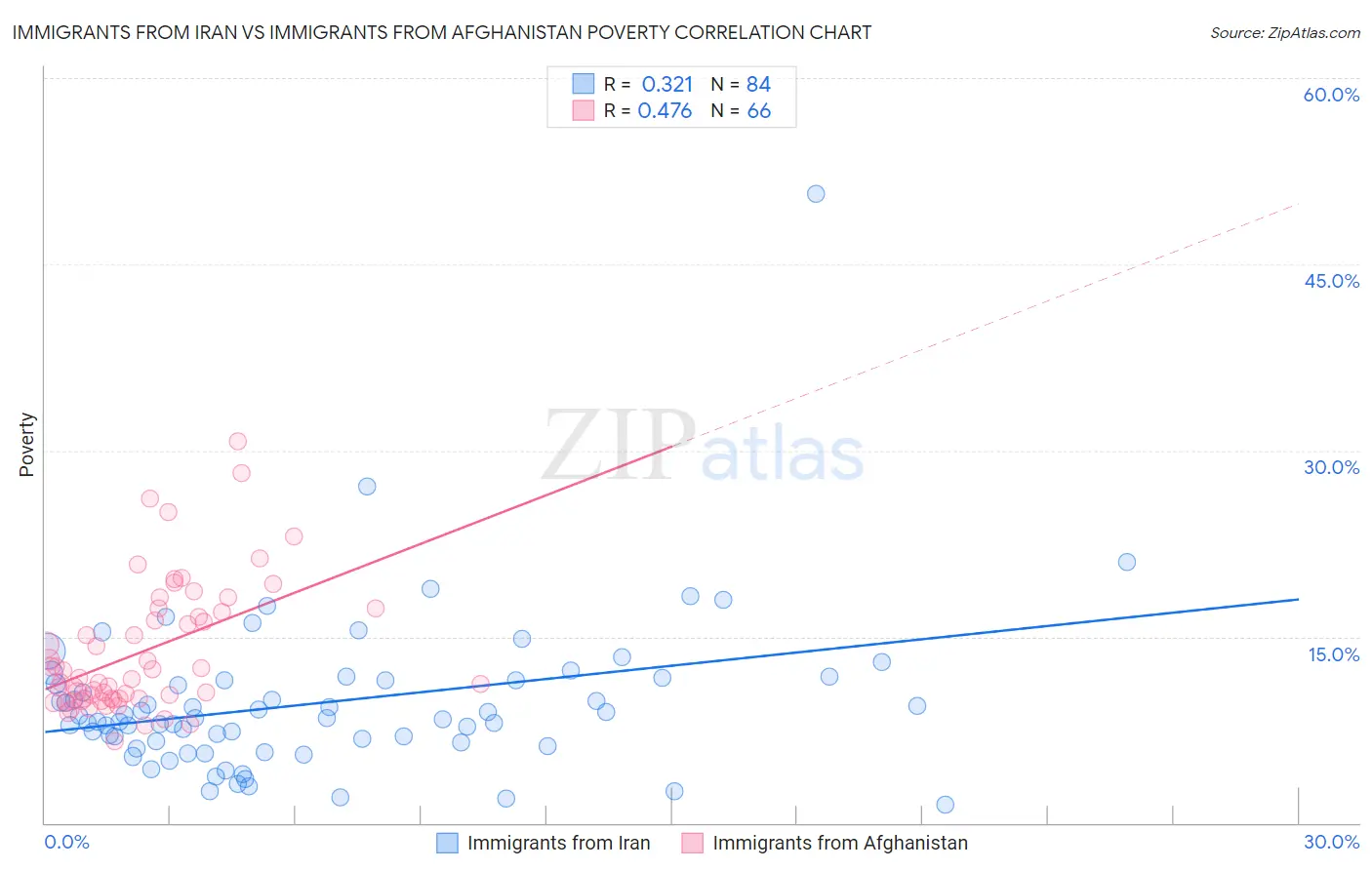 Immigrants from Iran vs Immigrants from Afghanistan Poverty