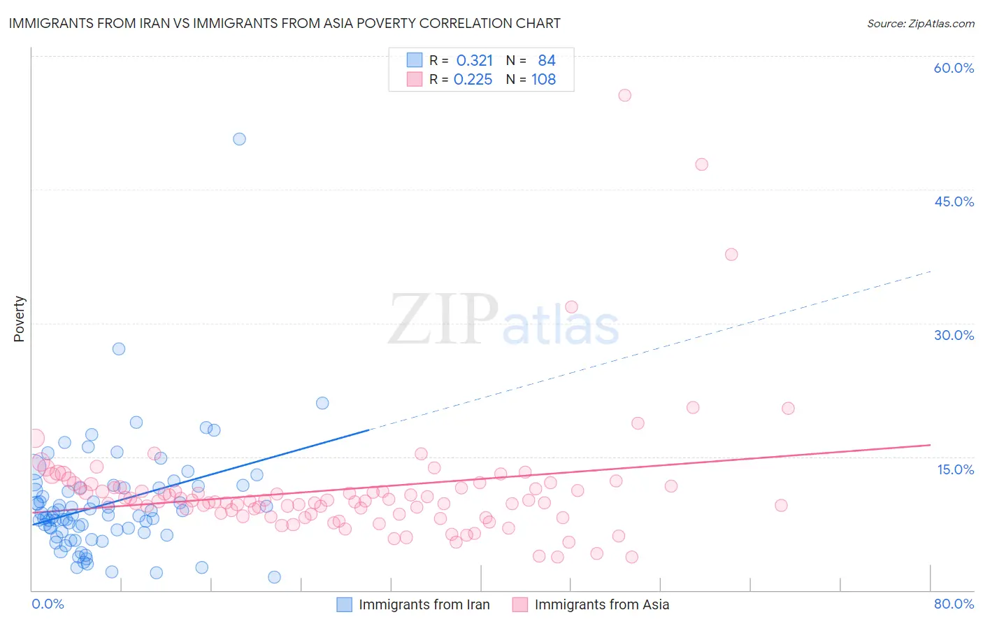 Immigrants from Iran vs Immigrants from Asia Poverty