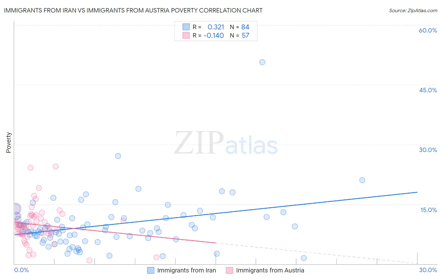 Immigrants from Iran vs Immigrants from Austria Poverty