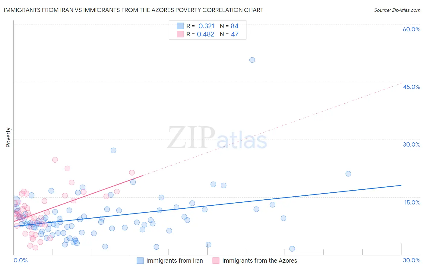 Immigrants from Iran vs Immigrants from the Azores Poverty