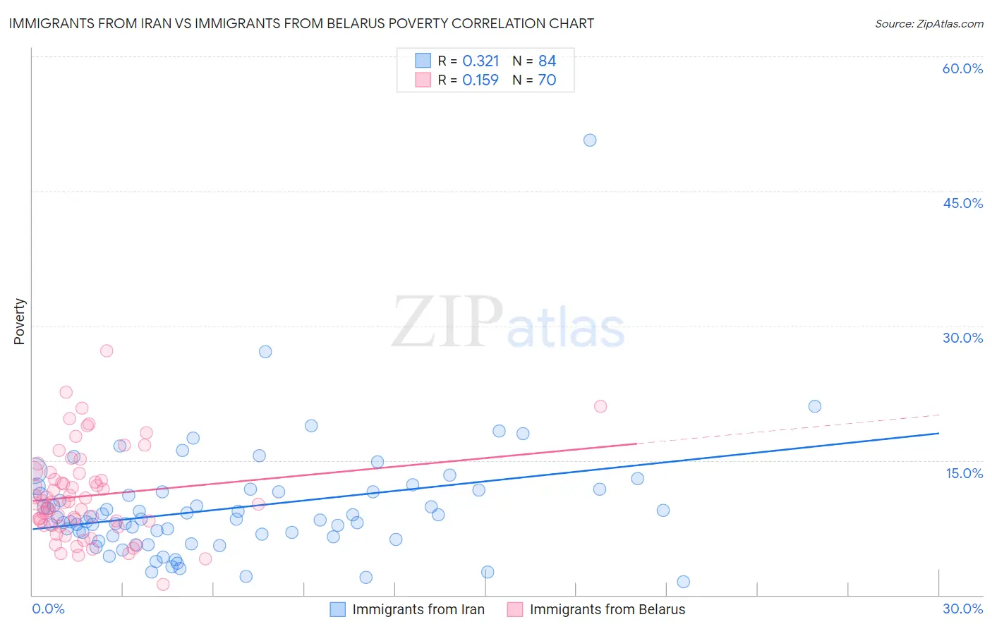 Immigrants from Iran vs Immigrants from Belarus Poverty