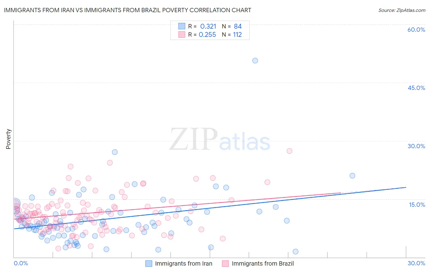 Immigrants from Iran vs Immigrants from Brazil Poverty