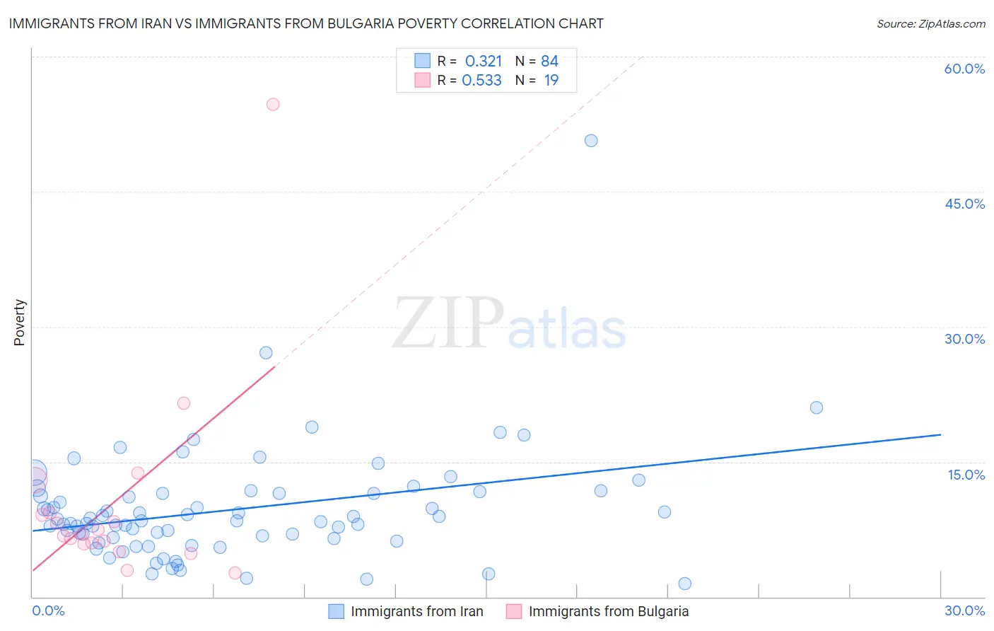 Immigrants from Iran vs Immigrants from Bulgaria Poverty