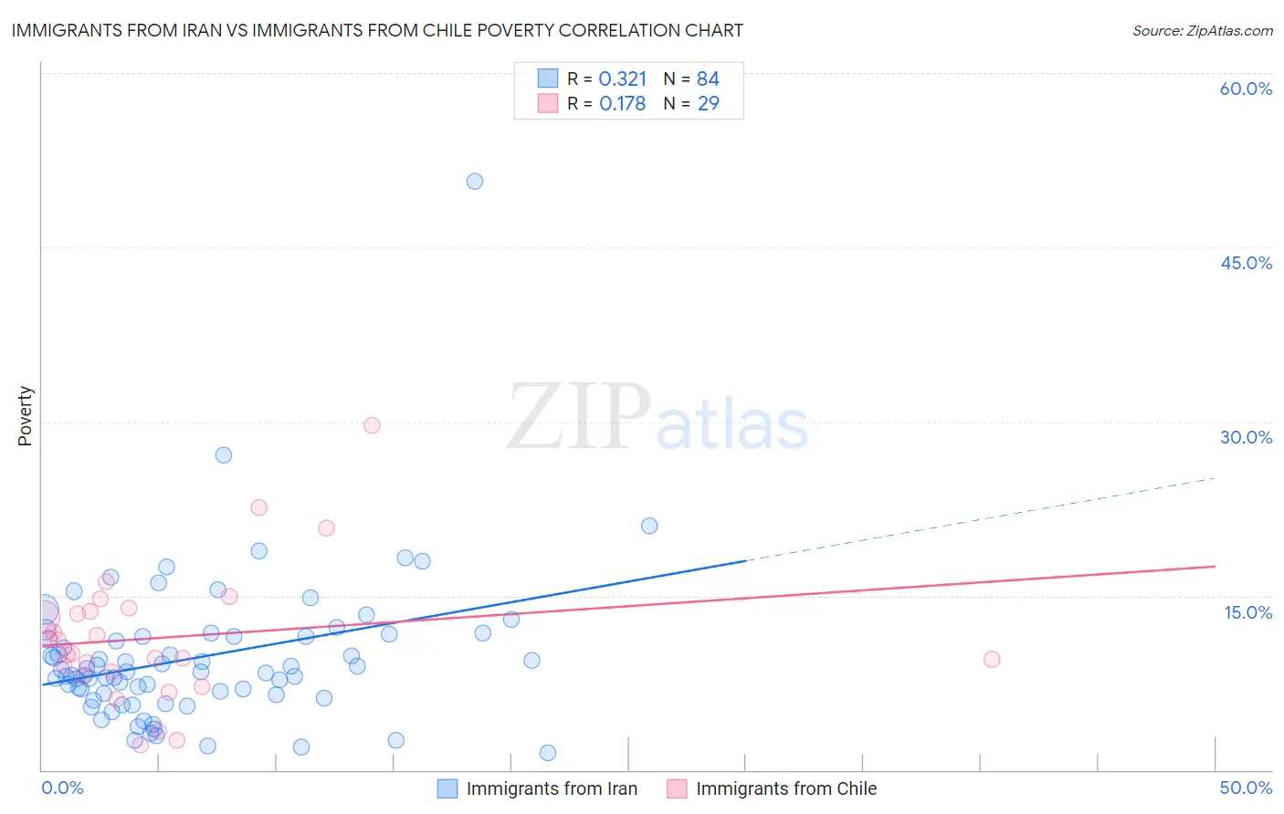 Immigrants from Iran vs Immigrants from Chile Poverty