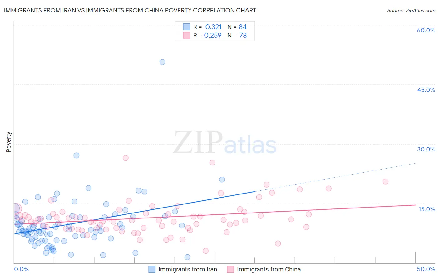 Immigrants from Iran vs Immigrants from China Poverty