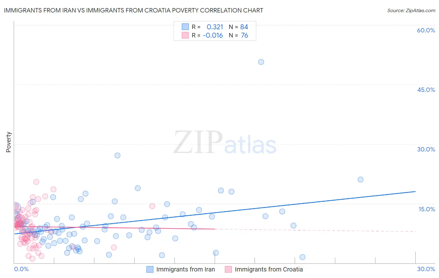 Immigrants from Iran vs Immigrants from Croatia Poverty