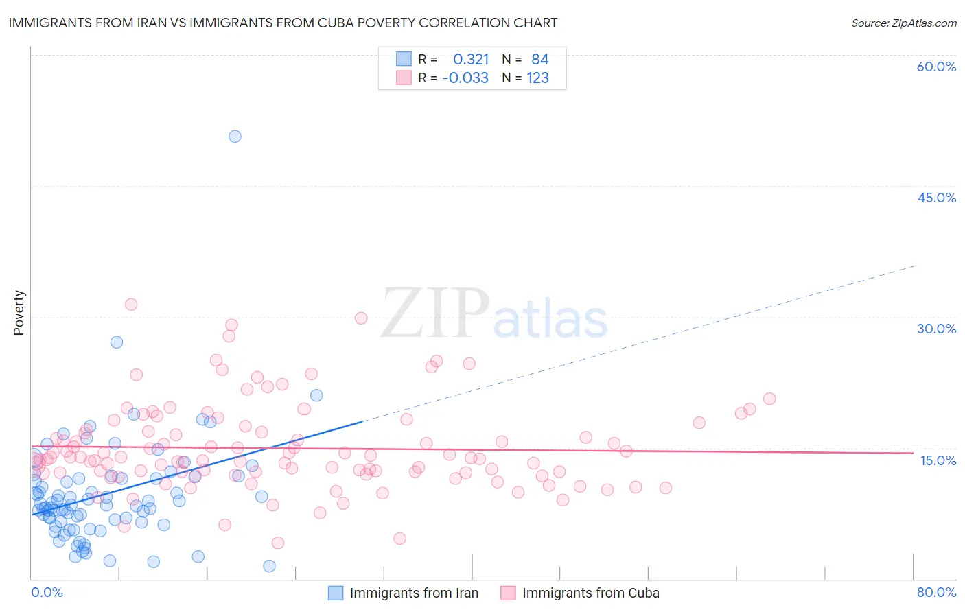 Immigrants from Iran vs Immigrants from Cuba Poverty