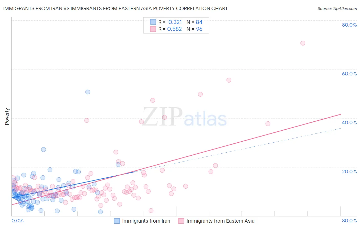 Immigrants from Iran vs Immigrants from Eastern Asia Poverty