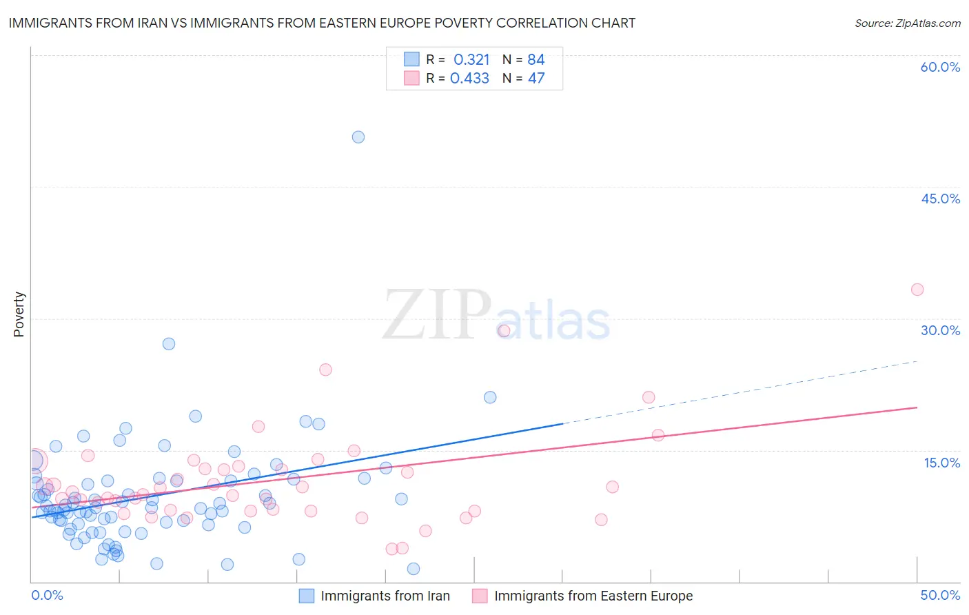 Immigrants from Iran vs Immigrants from Eastern Europe Poverty