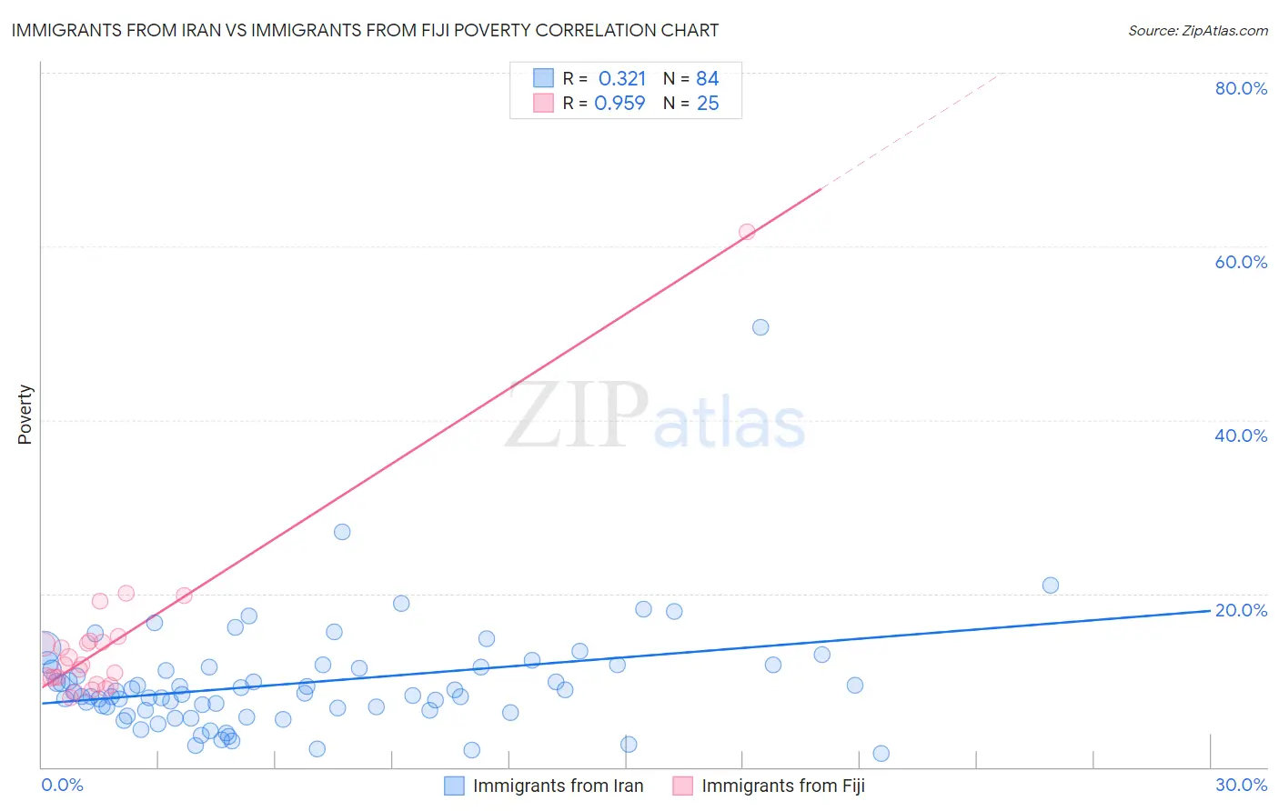 Immigrants from Iran vs Immigrants from Fiji Poverty