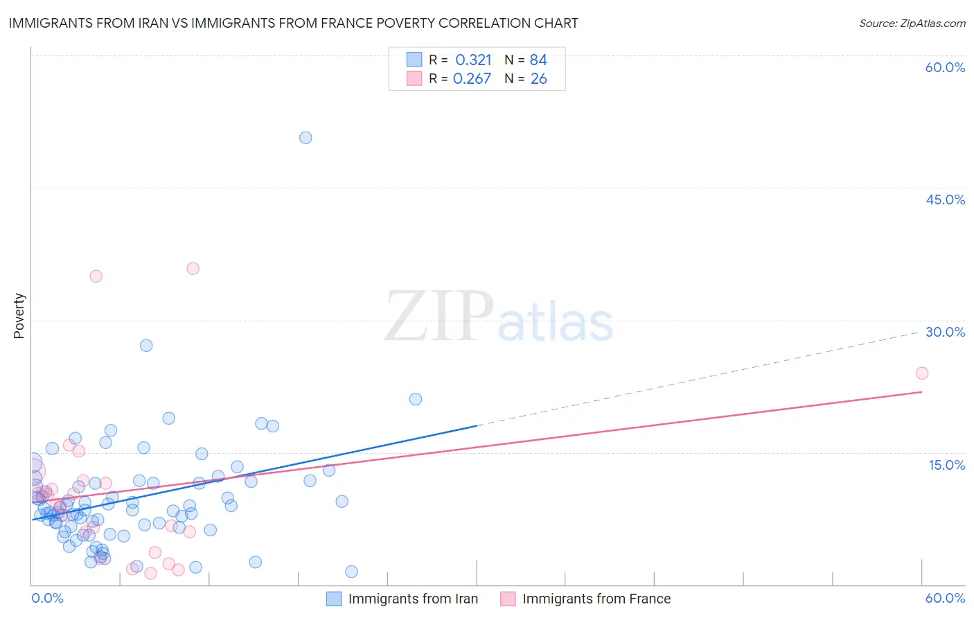 Immigrants from Iran vs Immigrants from France Poverty