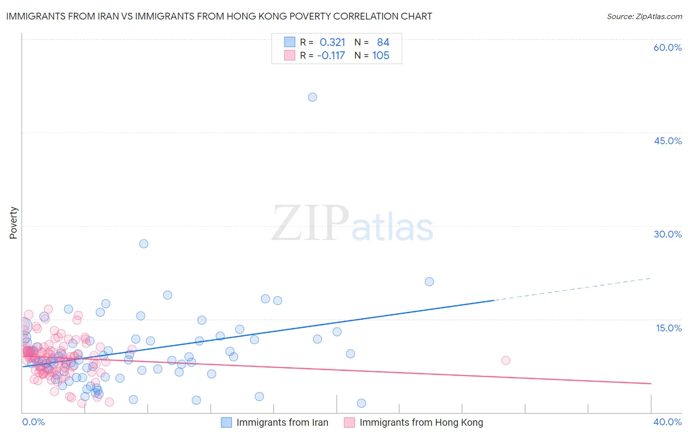 Immigrants from Iran vs Immigrants from Hong Kong Poverty