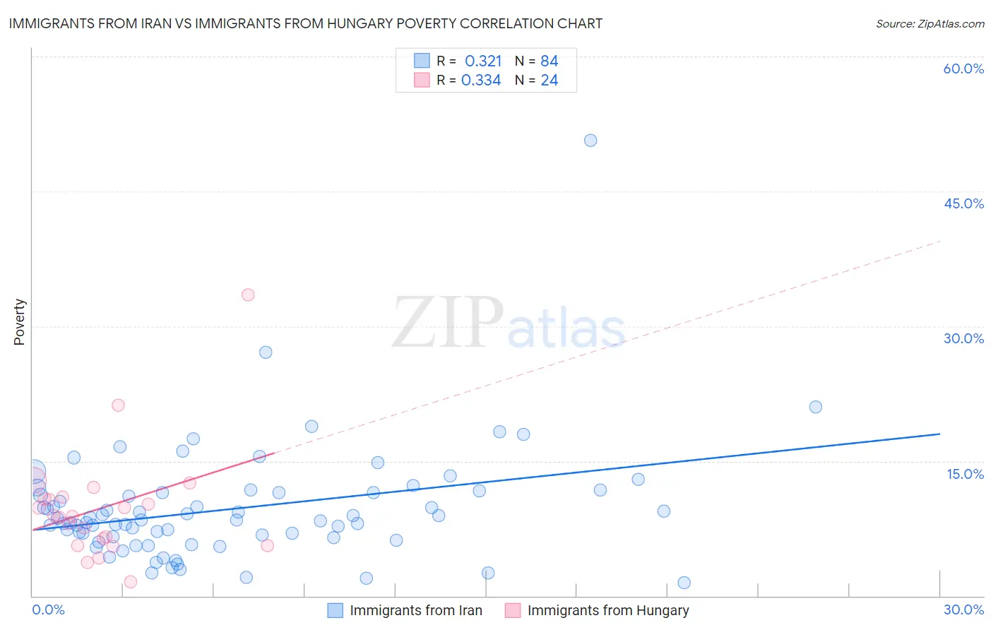 Immigrants from Iran vs Immigrants from Hungary Poverty