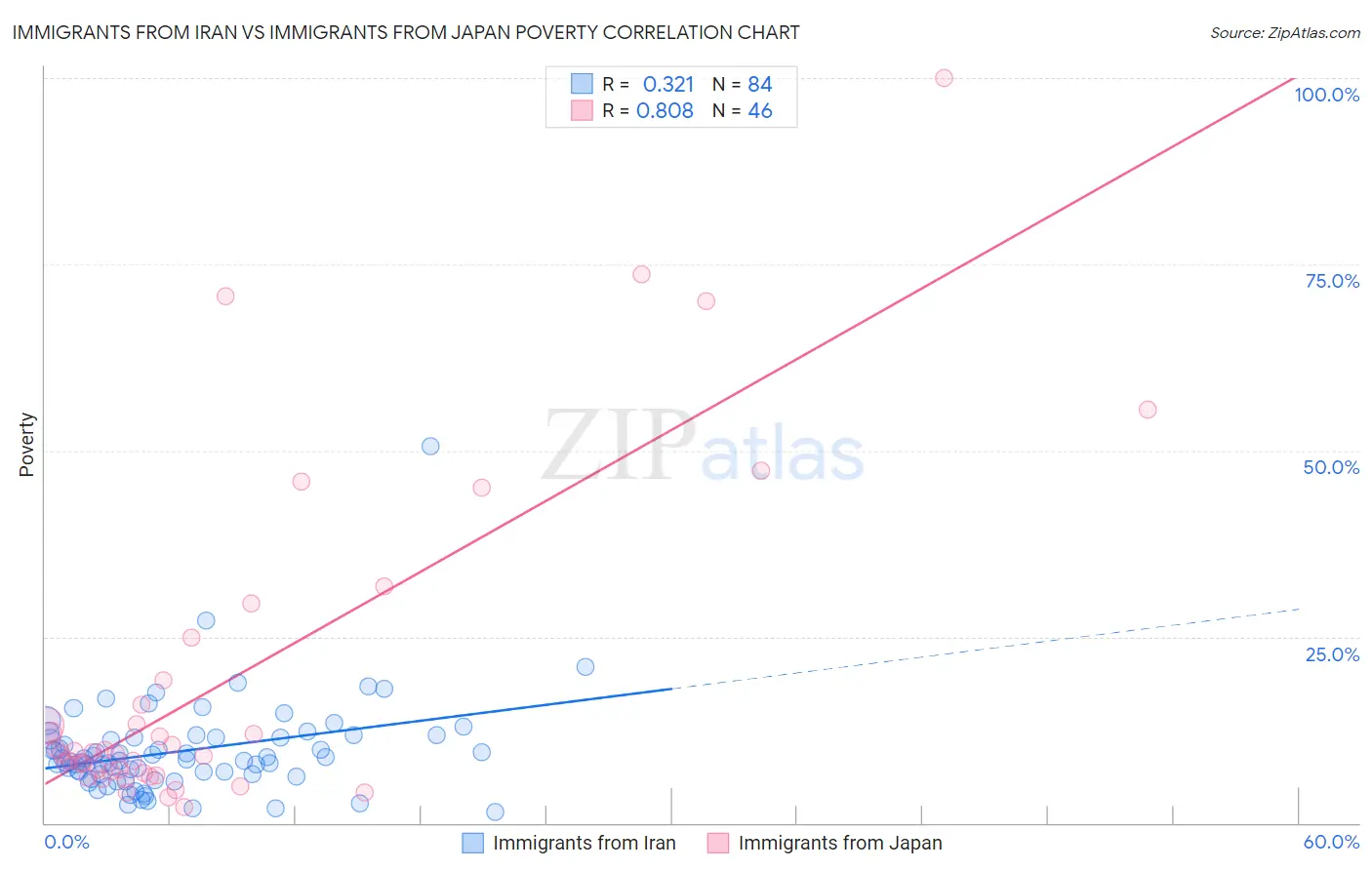 Immigrants from Iran vs Immigrants from Japan Poverty