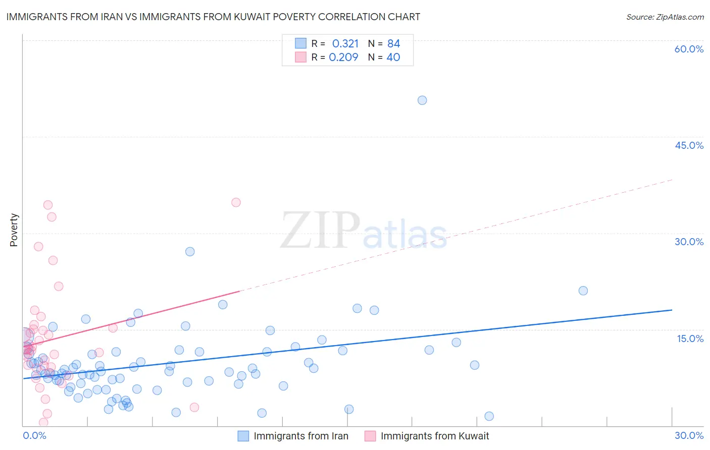 Immigrants from Iran vs Immigrants from Kuwait Poverty