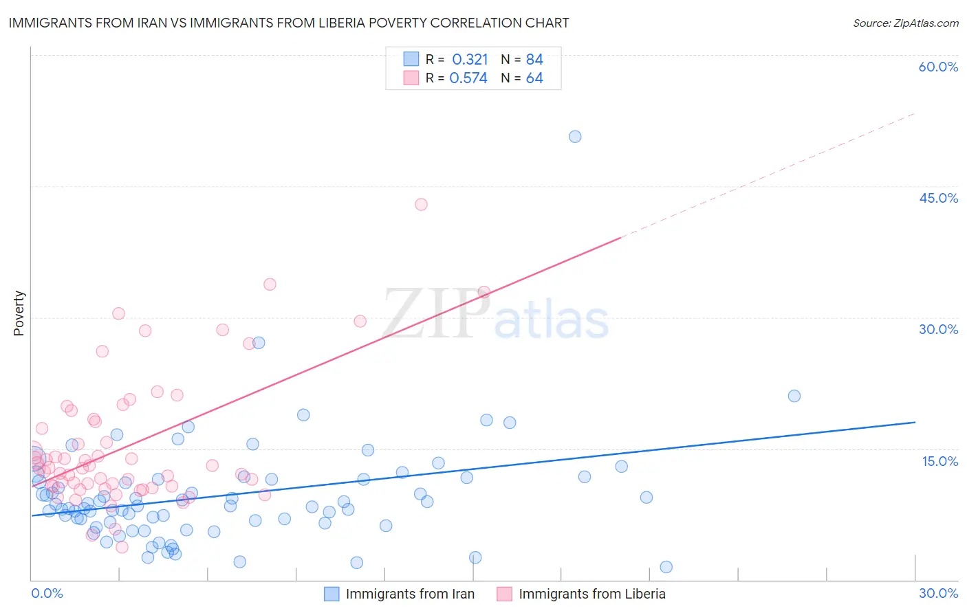 Immigrants from Iran vs Immigrants from Liberia Poverty