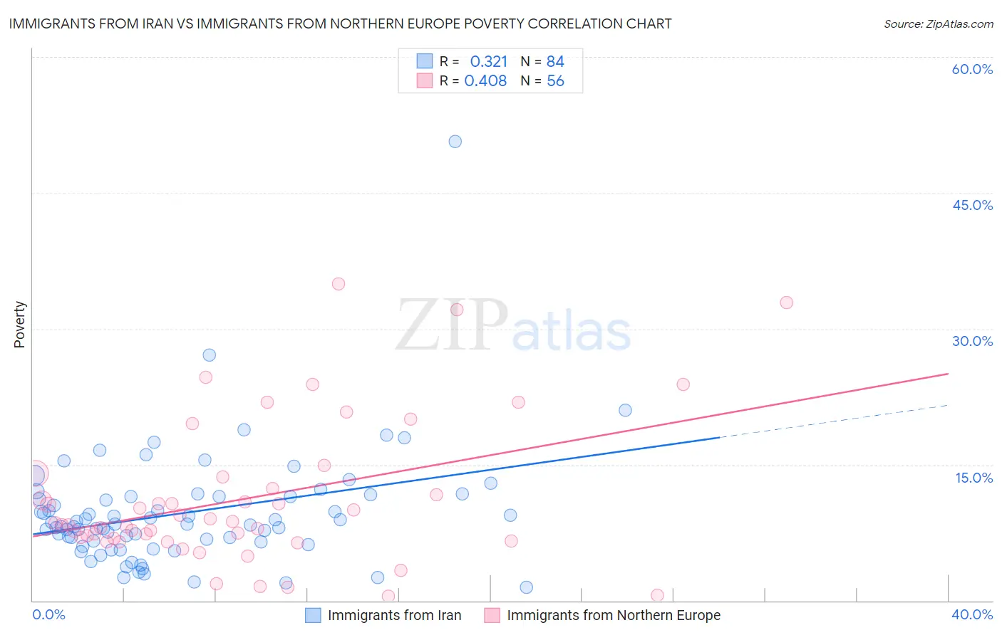 Immigrants from Iran vs Immigrants from Northern Europe Poverty