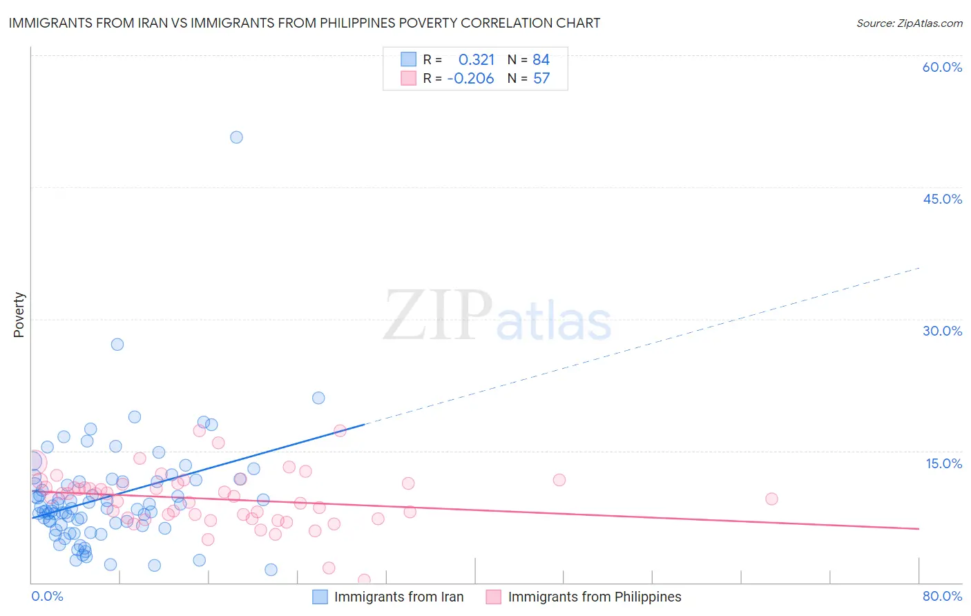 Immigrants from Iran vs Immigrants from Philippines Poverty