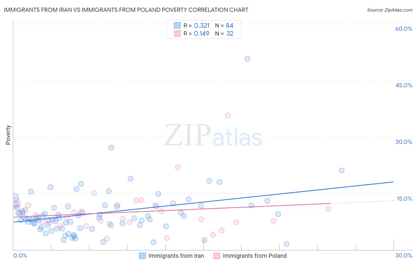 Immigrants from Iran vs Immigrants from Poland Poverty